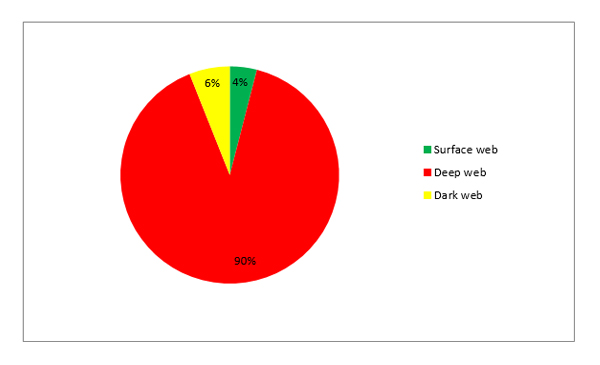 Dark Web : Inside the dark world of deep web
